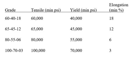 Ductile Iron ASTM A536 Grades