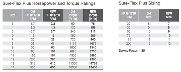 Sure-Flex Plus Horsepower and Torque Ratings