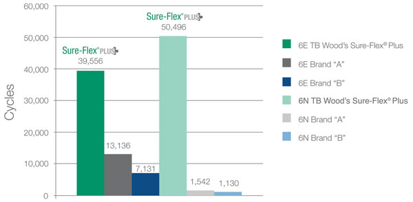 Sure-Flex Plus Start Stop Chart