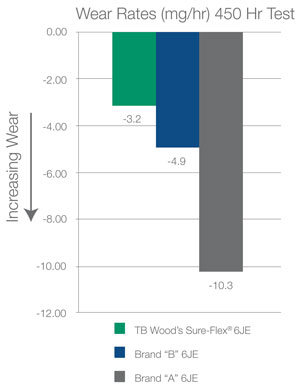 Accouplement Sure-Flex Plus par rapport aux produits concurrents
